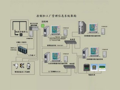 工廠自動化控制系統